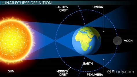 What is Lunar Eclipse?