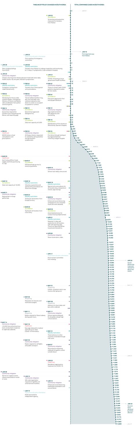 Timeline Of South Korea