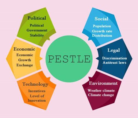 19 Best PESTLE Analysis Templates ideas | pestle analysis, analysis, pestel analysis