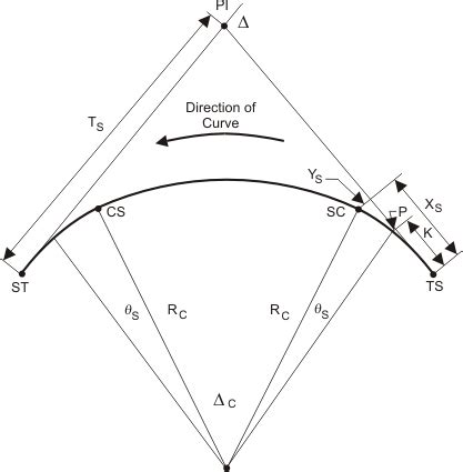 Spiral Curve Length