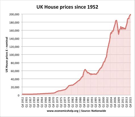 History of UK Housing