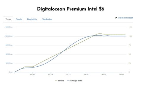 Digitalocean Premium AMD vs Intel [WordPress] - SpeedVitals Blog