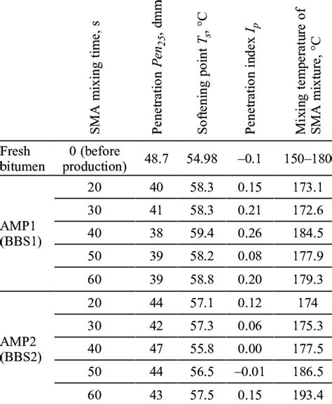 Dependence of separated soluble bitumen properties of SMA mixture... | Download Scientific Diagram