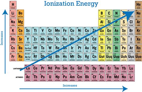 Periodic Trends in Ionization Energy | CK-12 Foundation