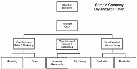 Chain Of Command Diagram Template