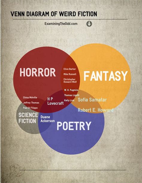 Venn Diagram of Weird Fiction | Weird fiction, Fiction, Paranormal books