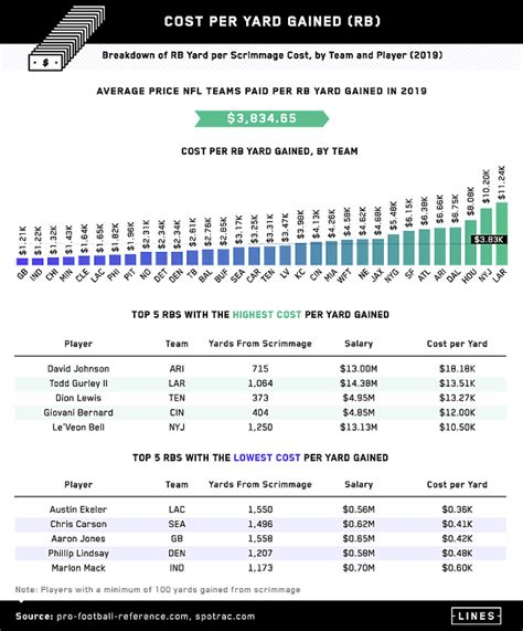 NFL Cost Per Stat: Who Are the Most Undervalued/Overvalued Players?