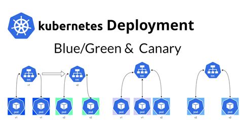 Kubernetes Deployment Strategies: Part 2 | by avinashkris9 | DevOps.dev