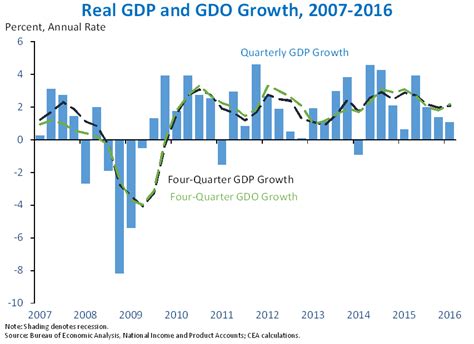 Third Estimate of Gross Domestic Product for the First Quarter of 2016 ...