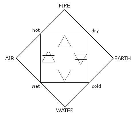 The Four Elements