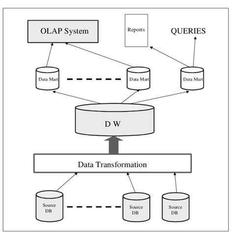 (PDF) An Overview of Data Warehouse Design Approaches and Techniques