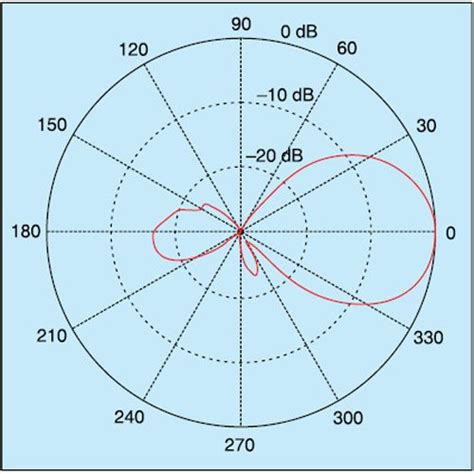 Microstrip Antenna and its Applications | Must Read