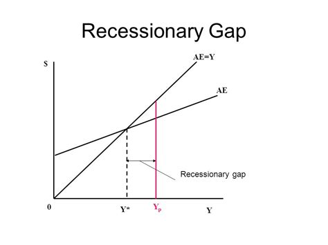 Recessionary Gap and Inflationary Gap – Home Deco