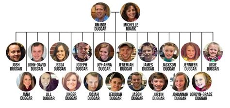 Duggar family tree