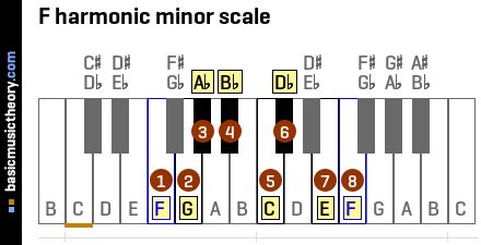 basicmusictheory.com: F harmonic minor scale