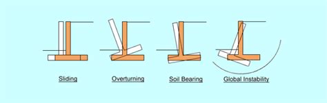 Cantilever Retaining Walls: Overview of the Design Process | ASDIP