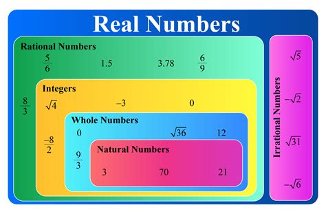 Real Numbers | What are Real Numbers, Definitions, Examples