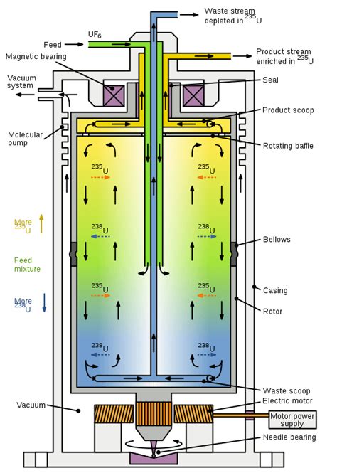 10 Types of Centrifuge with Principles and Uses