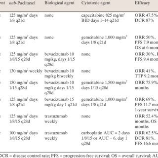 Overview of weekly single agent nab-paclitaxel schedules in metastatic... | Download Table