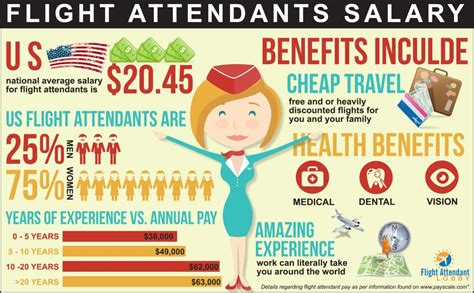 Awesome flight attendant salary infographic to help you understand how ...