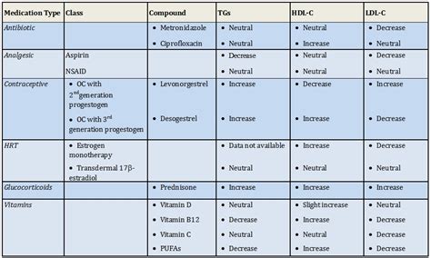 Polypharmacy in T2DM: Which Drugs Affect the Lipid Profile? - MPR