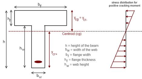 BENDING STRESS ANALYSIS FOR SYMMETRICAL AND UNSYMMETRICAL CROSS-SECTIONS - Mechanical ...