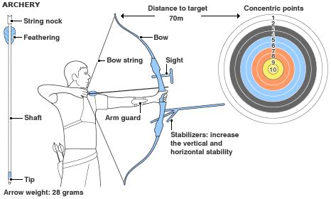 Toronto Archery: Common Archery Terminology