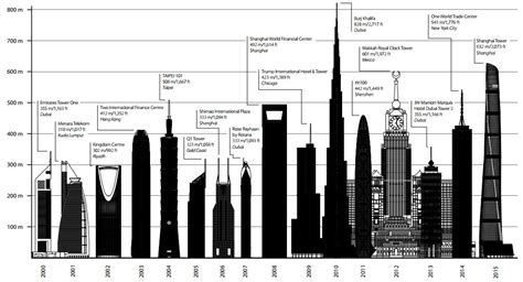 Infographic: Sizing Up the Tallest Skyscraper of 2015