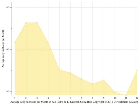 San Isidro de El General climate: Weather San Isidro de El General & temperature by month