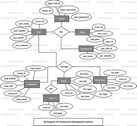 Er Diagram For Restaurant Management System With Explanation