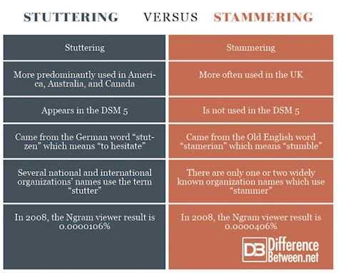 Difference Between Stuttering and Stammering | Difference Between