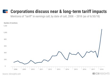 Trade War Winners & Losers: CEOs And Investors Sound Off On Tariffs