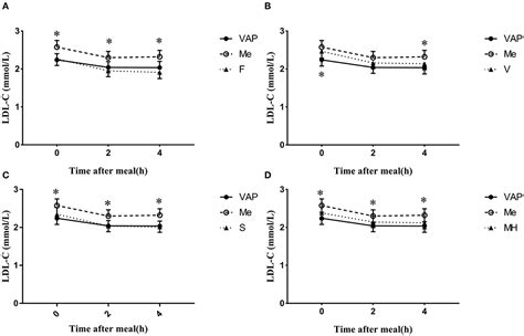 Frontiers | The accuracy of four formulas for LDL-C calculation at the ...