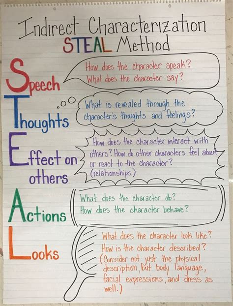 Indirect characterization STEAL method | Teaching literature, Teaching ...