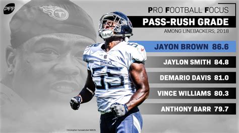 Ranking the NFL’s top pass-rushing linebackers in 2018 | NFL News, Rankings and Statistics | PFF ...