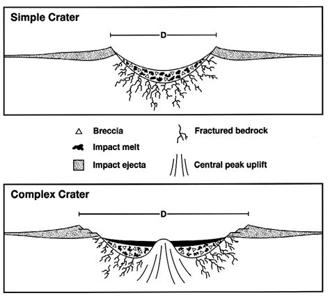 Lunar Orbiter: Impact Crater Geology