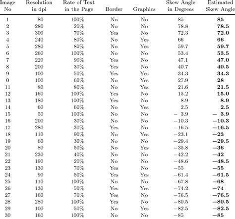 Experimental results of skew angle correction. | Download Table