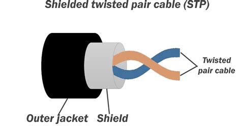 Twisted Pair Cable | ICS Classes