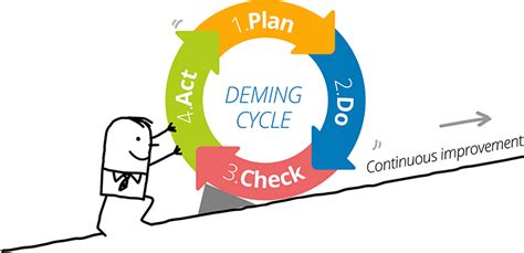 Glossary: the PDCA method or the Deming Wheel | Humanperf