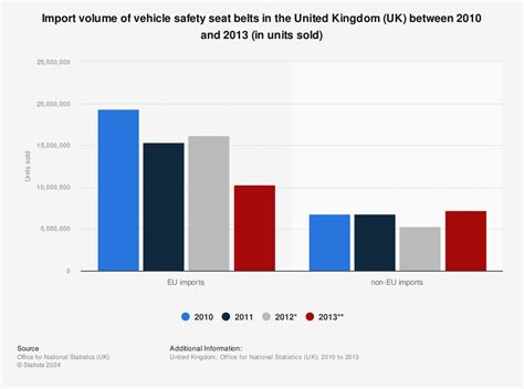 Vehicle safety seat belt import volume UK 2010-2013 | Statistics