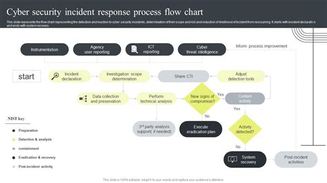 Cyber Security Incident Response Process Flow Chart Cyber Security ...