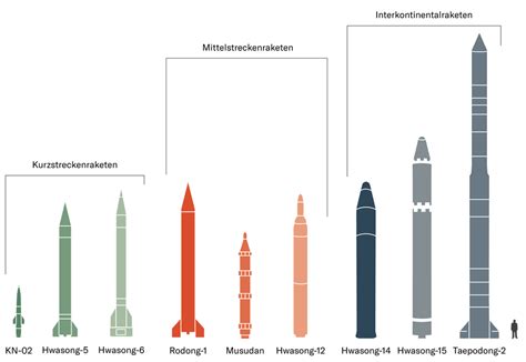 Nordkoreas Raketen und ihre Reichweiten im Überblick | NZZ