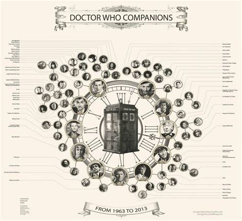 Wow! An incredible graphic chart detailing all the Doctor’s companions ...