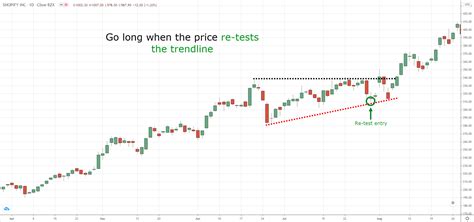 The Ascending Triangle Trading Strategy Guide