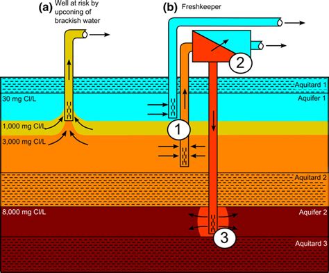 Water well prone to salinization (a) and the Freshkeeper solution (b) | Download Scientific Diagram