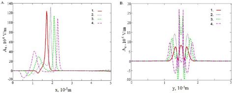 (A) Spatial variations of the (vector potential) electric field at four... | Download Scientific ...