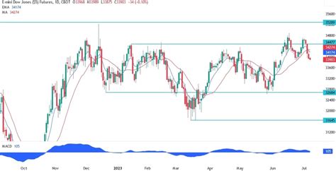 Dow Jones Technical Analysis | Forexlive