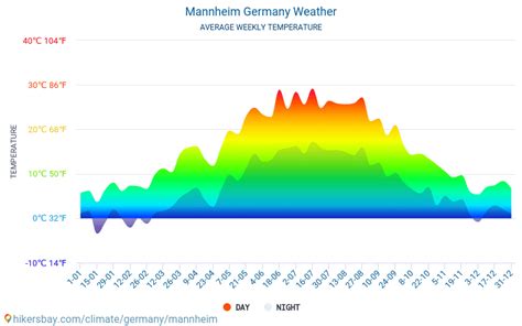 Mannheim Germany weather 2019 Climate and weather in Mannheim - The best time and weather to ...