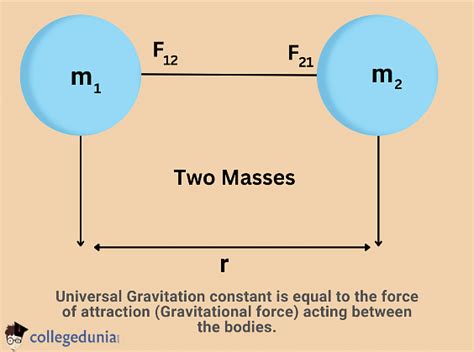 Value of Gravitational Constant: Derivation & Difference