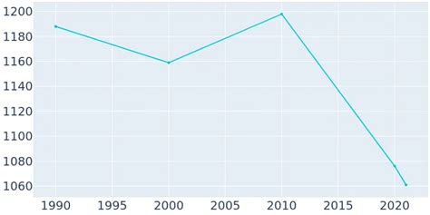 Marcellus, Michigan Population History | 1990 - 2019